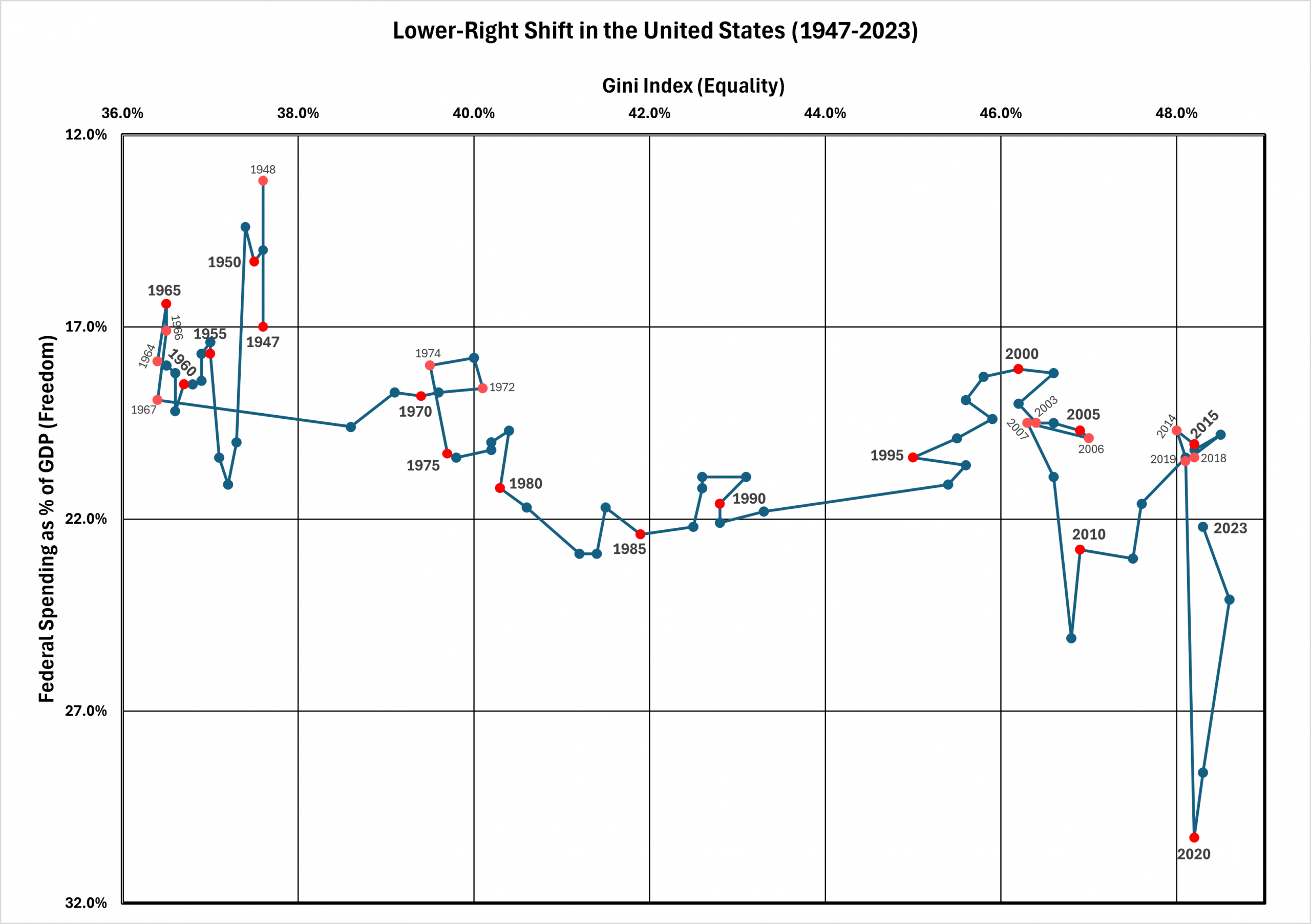 Mapping the Loss of Equality & Freedom in the United States (1947-2023)