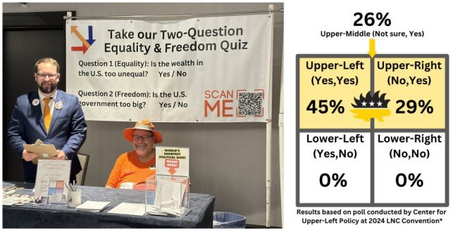 Center for Upper-Left Policy Finds Left/Right Divide Amongst Libertarians at 2024 LNC